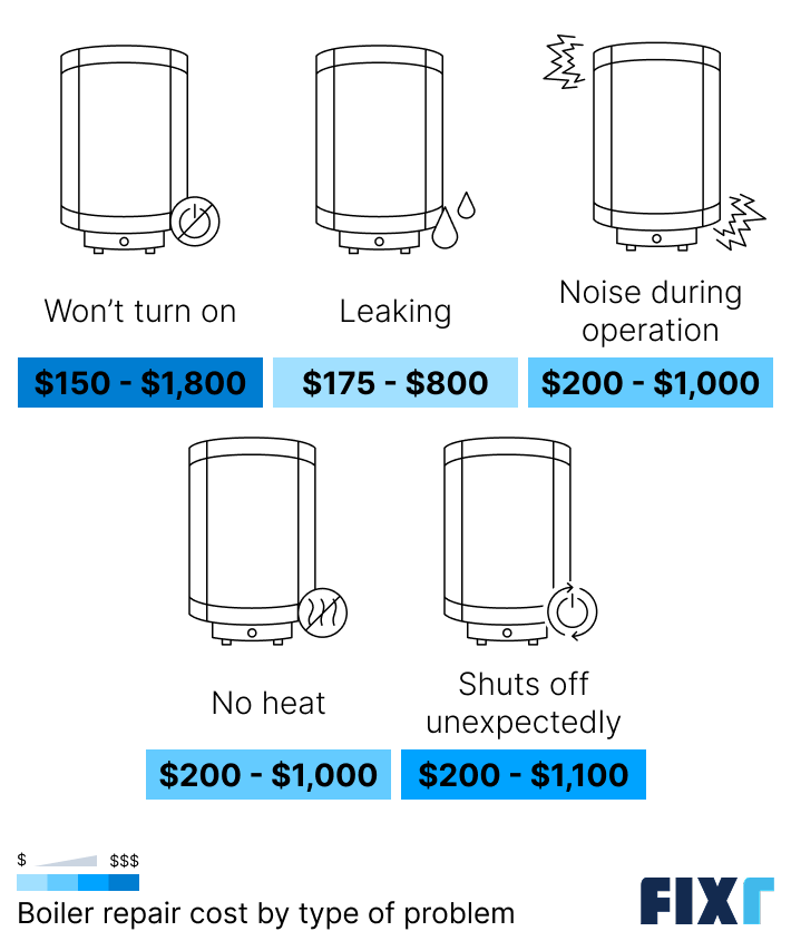 Cost to repair a boiler by type of problem: won't turn on, leaking, noise during operation...