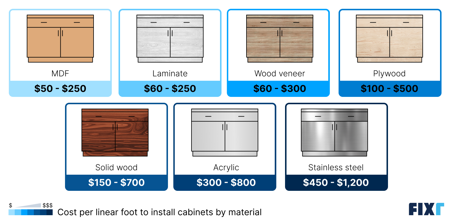 Cost per linear foot to install cabinets by material: MDF, laminate, wood veneer, plywood, solid wood...
