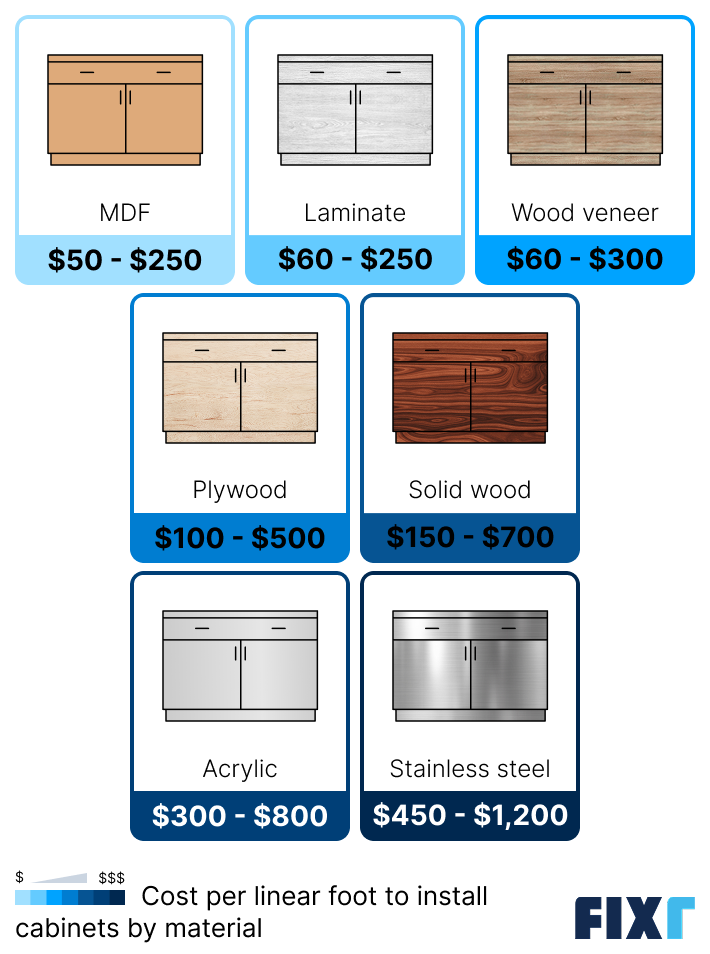 Cost per linear foot to install cabinets by material: MDF, laminate, wood veneer, plywood, solid wood...