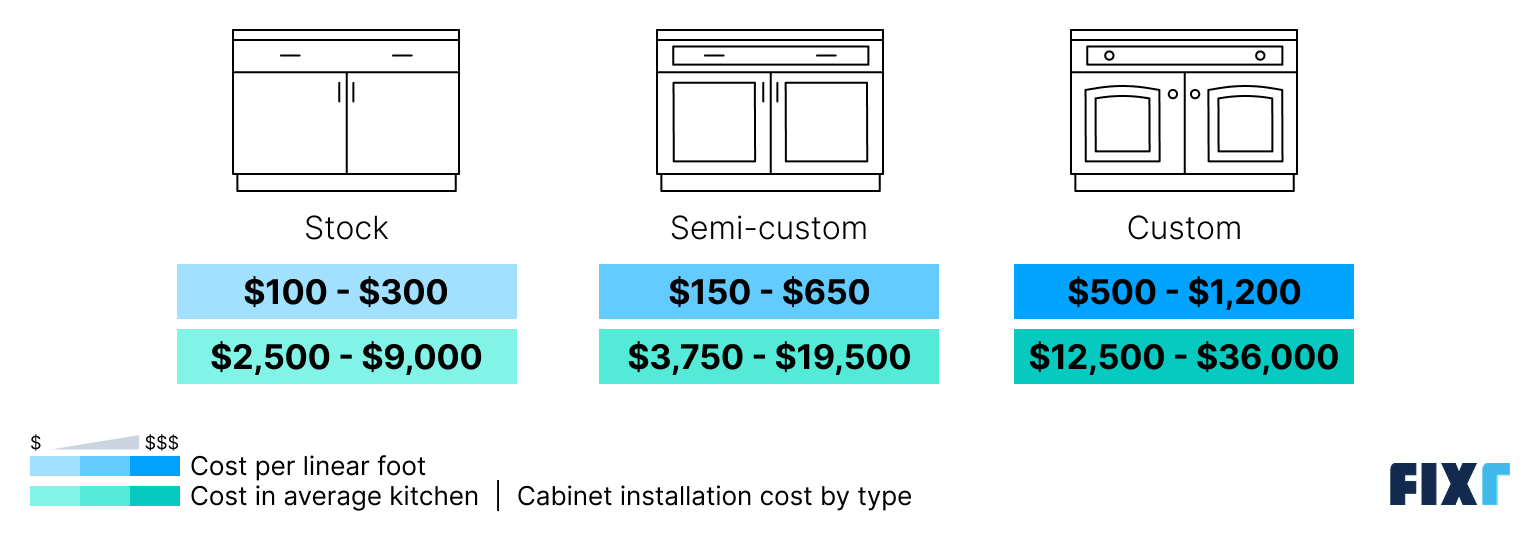 Cost to install stock, semi-custom, and custom kitchen cabinets