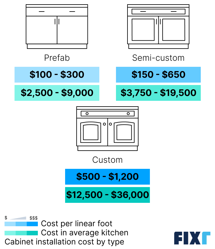 Cost to install stock, semi-custom, and custom kitchen cabinets