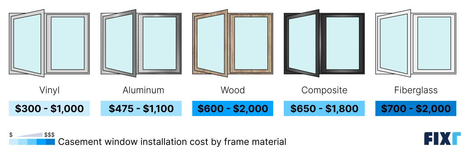 Cost to install a casement window by frame material