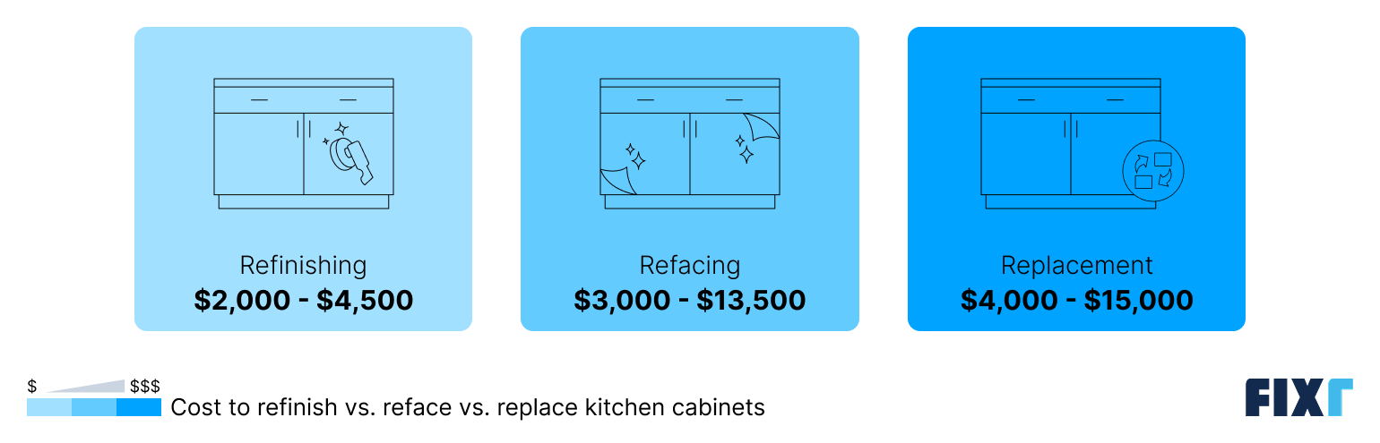 Cost to refinish, reface, or replace kitchen cabinets