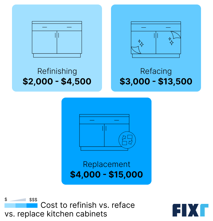 Cost to refinish, reface, or replace kitchen cabinets