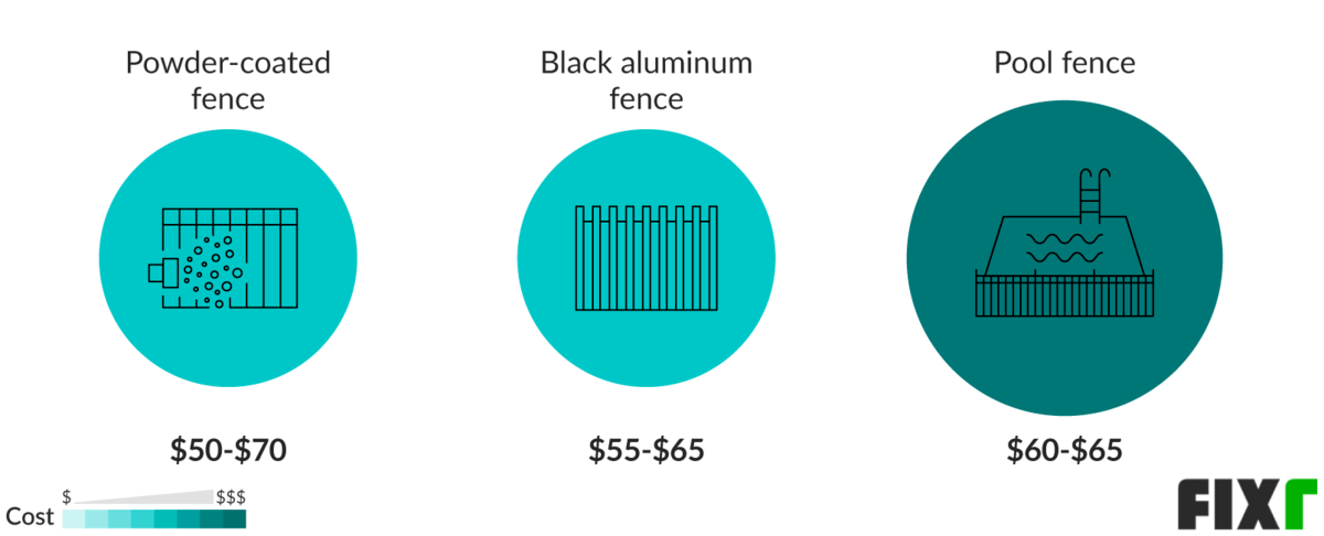 Cost per Panel of Powder-coated, Black Aluminum and Pool Fence Cost per Panel of Powder-coated, Black Aluminum and Pool Fence