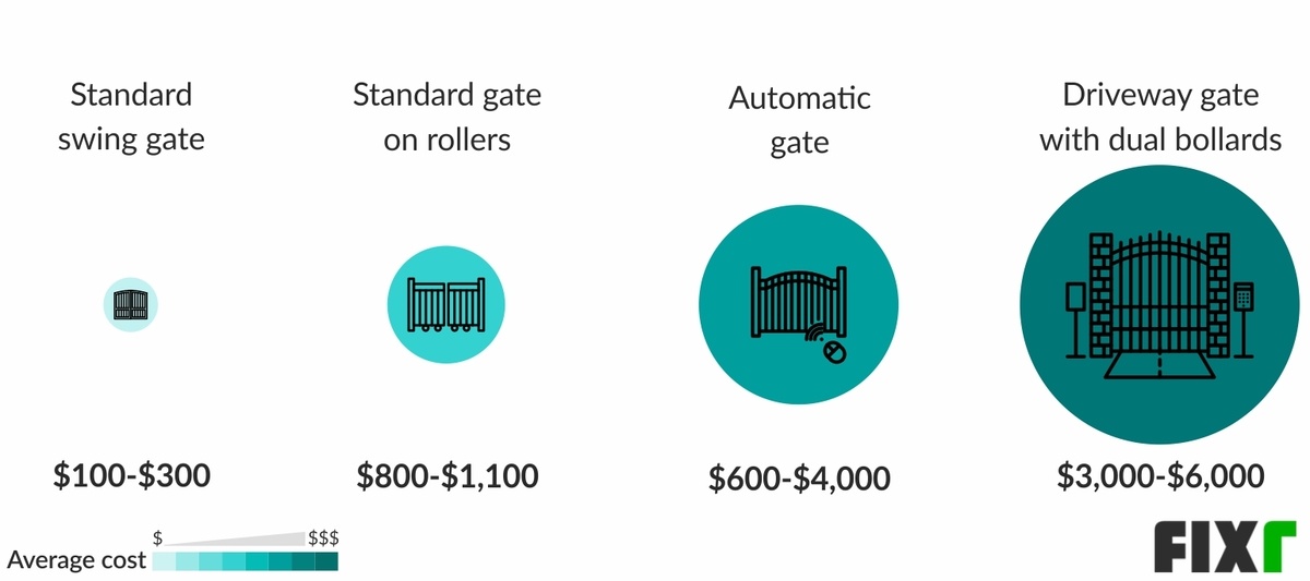 Cost of a Standard Swing Gate, Standard Gate on Roller, Automatic Gate, and Driveway Gate with Dual Bollards for Aluminum Fences Cost of a Standard Swing Gate, Standard Gate on Roller, Automatic Gate, and Driveway Gate with Dual Bollards for Aluminum Fences (desktop)