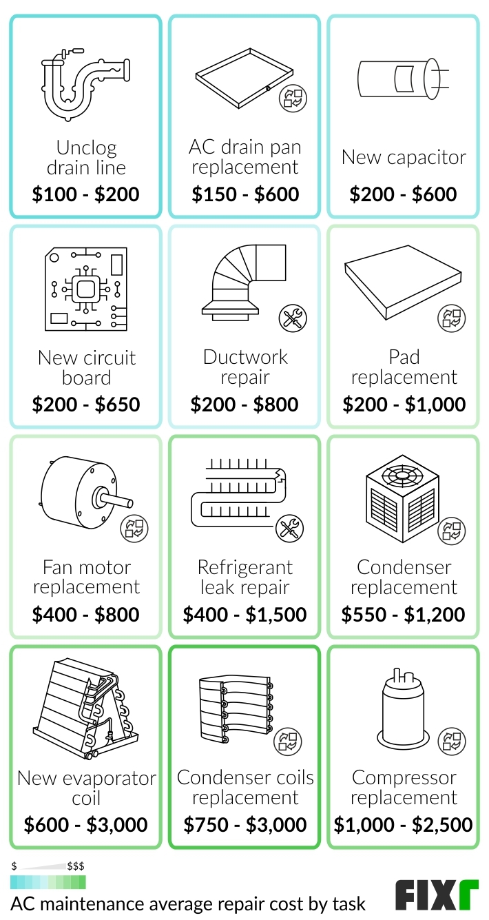 average ac maintenance cost