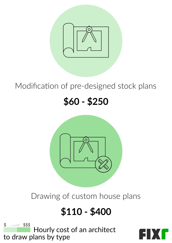 2023 Architect Cost Cost of Architect to Draw House Plans