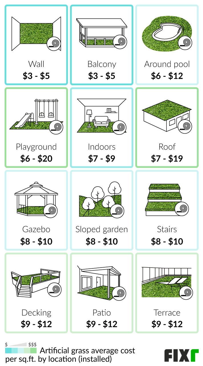 Cost of turf deals installation