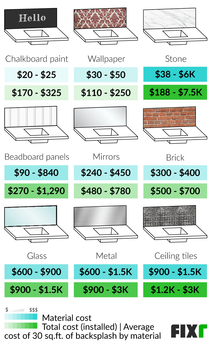 Material and total cost to install 30 sq.ft. of backsplash by material: chalkboard paint, wallpaper, stone, mirrors... (mobile)