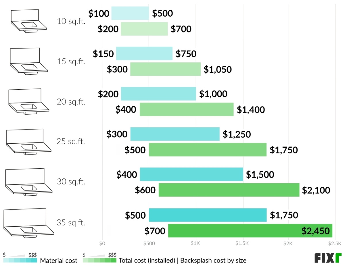 Material and total cost to install a 10, 15, 20, 25, 30, and 35 sq.ft. backsplash (desktop)