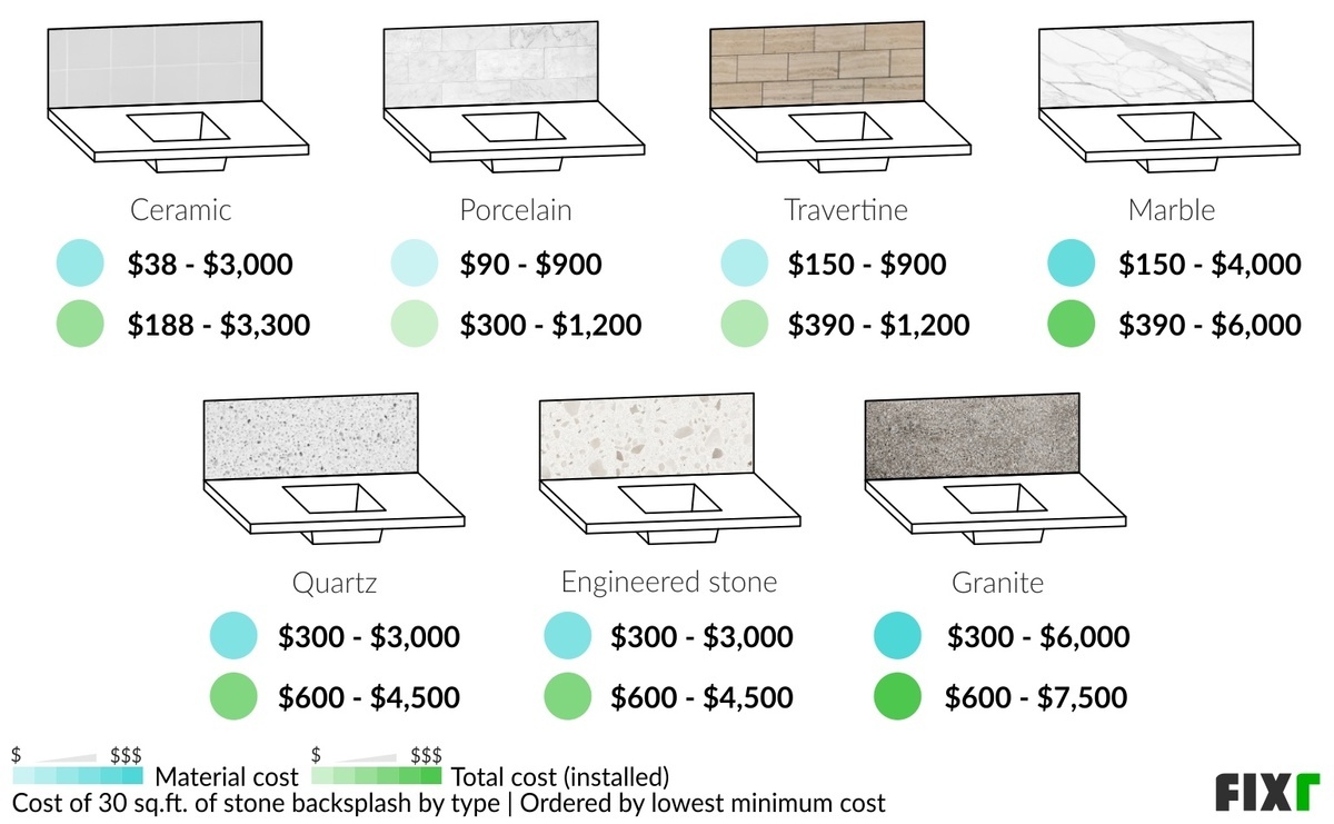 Material and total cost to install 30 sq.ft. of stone backsplash by type: ceramic, porcelain, travertine, marble... (desktop)