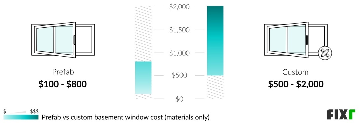 Comparison of the cost of a prefab and custom basement window Comparison of the cost of a prefab and custom basement window (desktop)