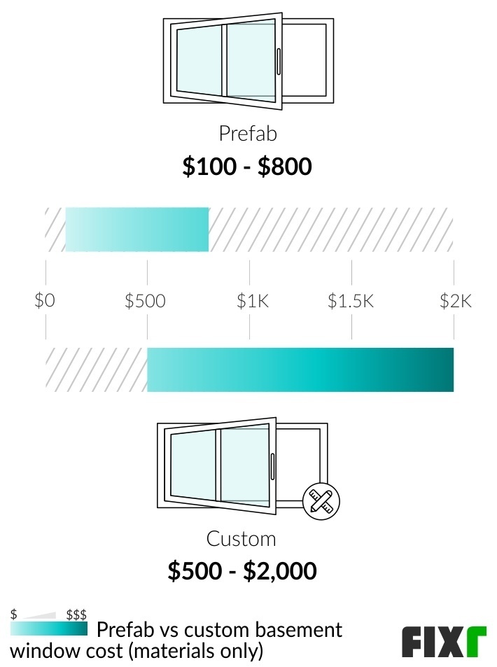 Comparison of the cost of a prefab and custom basement window Comparison of the cost of a prefab and custom basement window (mobile)