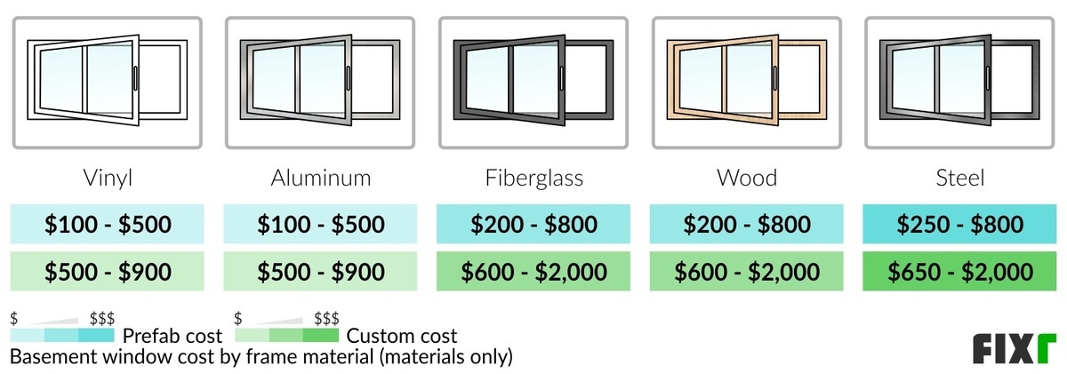 Cost of a prefab and custom vinyl, aluminum, fiberglass, wood, and steel basement window Cost of a prefab and custom vinyl, aluminum, fiberglass, wood, and steel basement window (desktop)