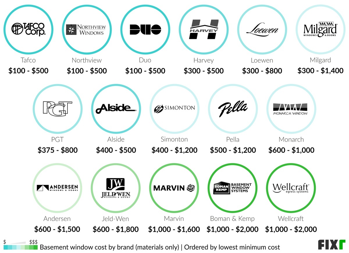 Cost of a basement window by brand: Duo, Monarch, Harvey, Marvin, Pella, Jeld-Wen, Alside, Andersen, Northview… Cost of a basement window by brand: Duo, Monarch, Harvey, Marvin, Pella, Jeld-Wen, Alside, Andersen, Northview… (desktop)