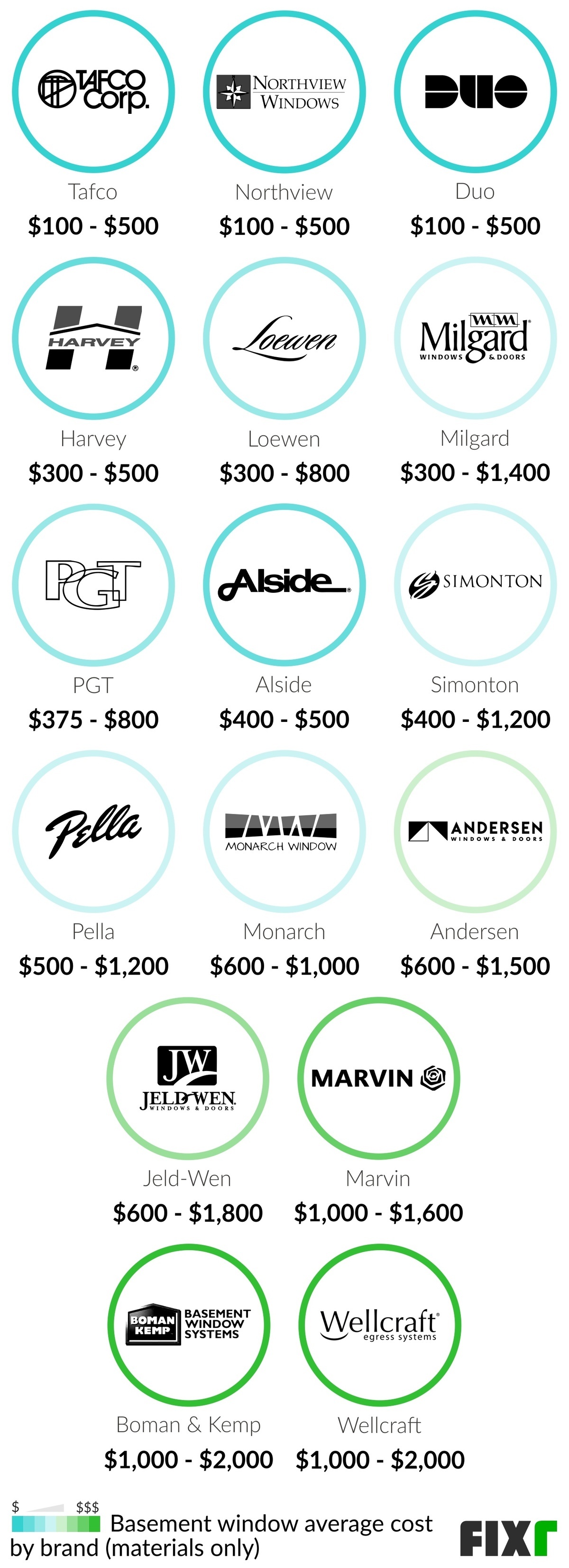 Cost of a basement window by brand: Duo, Monarch, Harvey, Marvin, Pella, Jeld-Wen, Alside, Andersen, Northview… Cost of a basement window by brand: Duo, Monarch, Harvey, Marvin, Pella, Jeld-Wen, Alside, Andersen, Northview… (mobile)