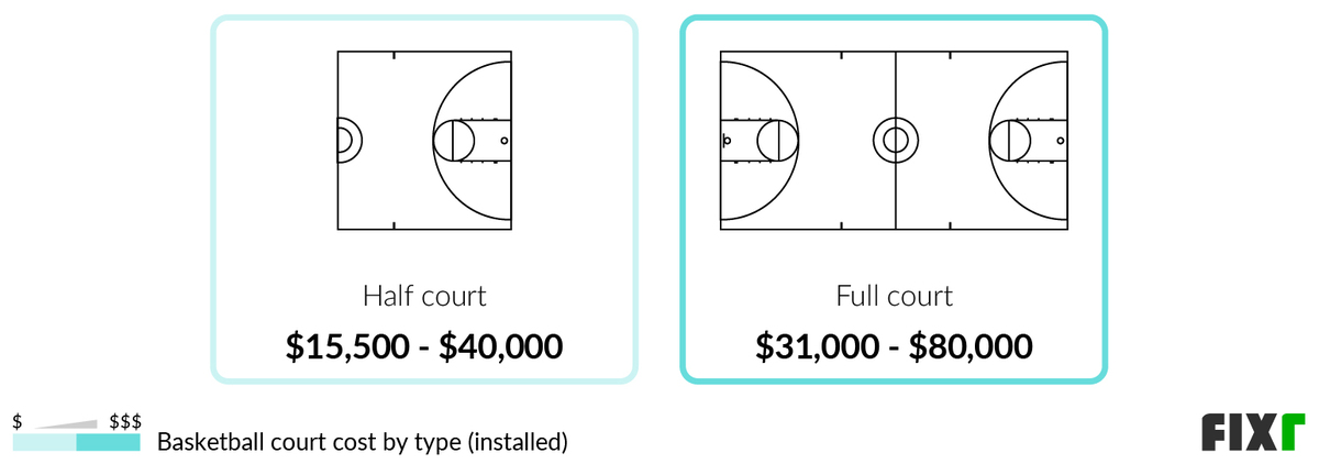 Cost to install half and a full court of basketball (desktop)