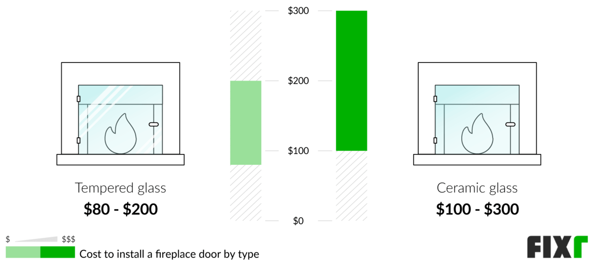 Cost to Install a Tempered or Ceramic Glass Fireplace Door Cost to Install a Tempered or Ceramic Glass Fireplace Door (desktop)