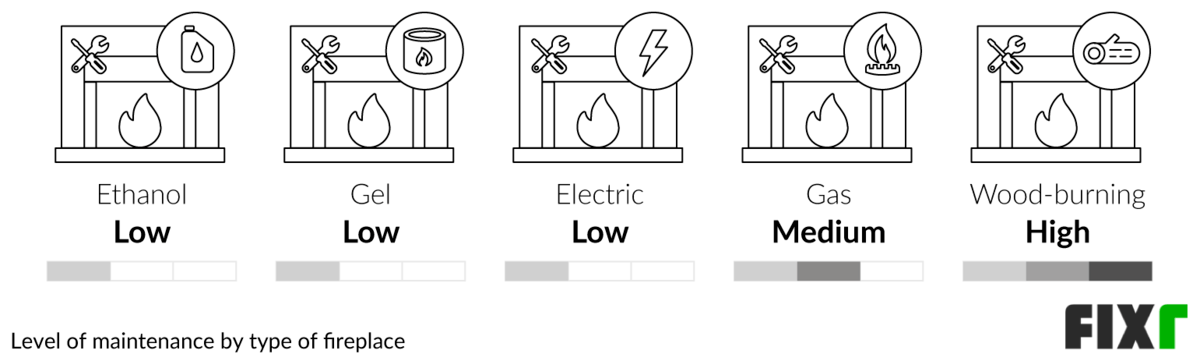 Comparison of the Maintenance Level of an Ethanol, Gel, Electric, Gas, or Wood-Burning Fireplace Comparison of the Maintenance Level of an Ethanol, Gel, Electric, Gas, or Wood-Burning Fireplace (desktop)