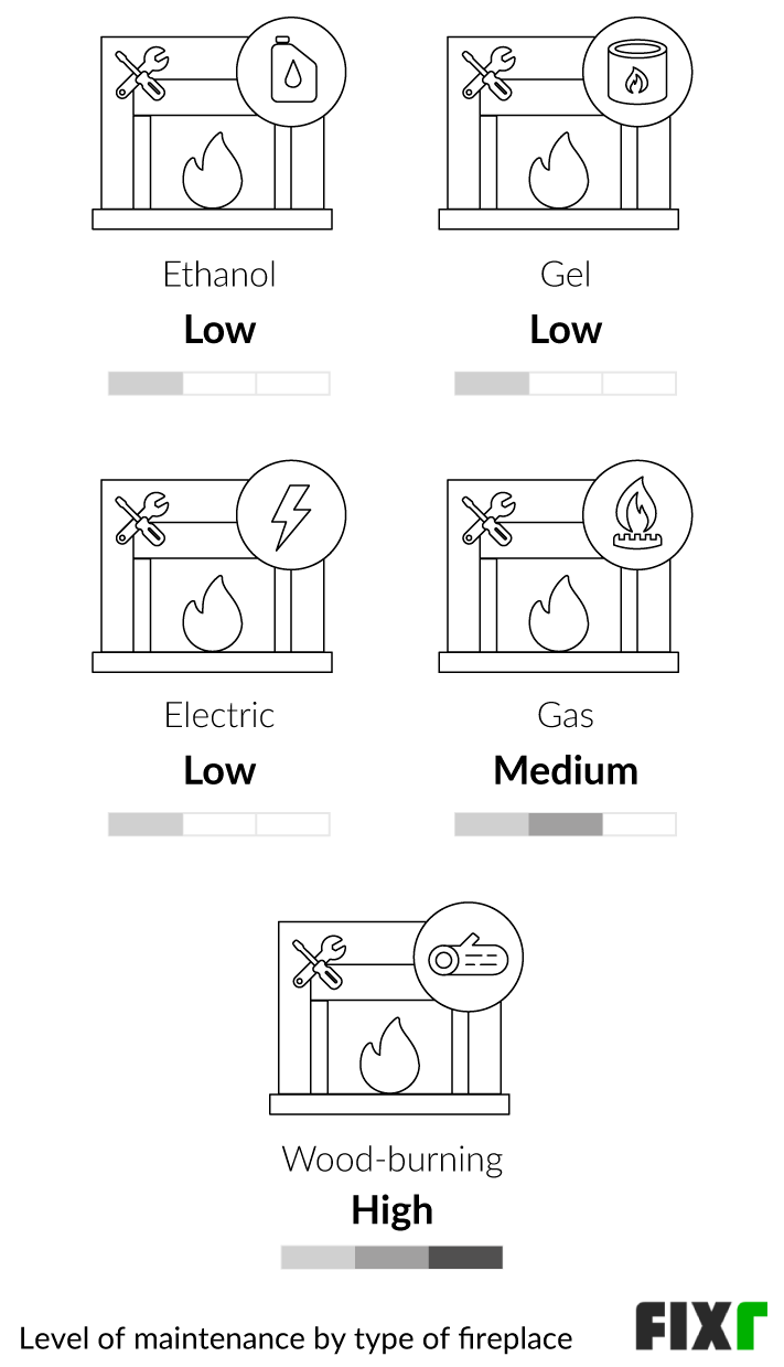 Comparison of the Maintenance Level of an Ethanol, Gel, Electric, Gas, or Wood-Burning Fireplace Comparison of the Maintenance Level of an Ethanol, Gel, Electric, Gas, or Wood-Burning Fireplace (mobile)