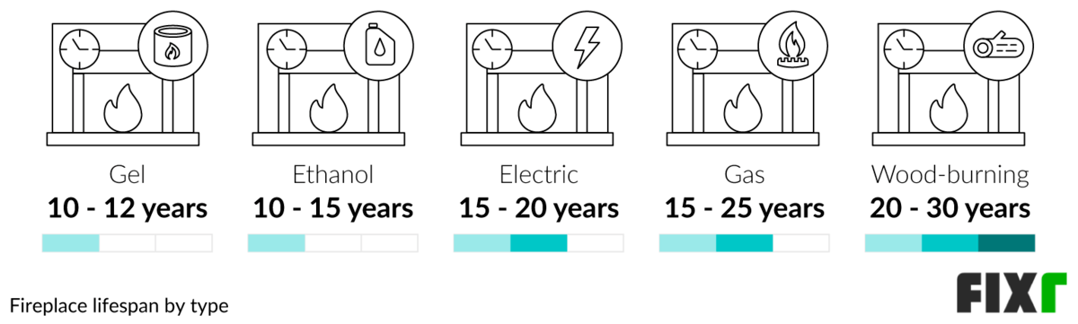 Comparison of the Lifespan of a Gel, Ethanol, Electric, Gas, or Wood-Burning Fireplace Comparison of the Lifespan of a Gel, Ethanol, Electric, Gas, or Wood-Burning Fireplace (desktop)