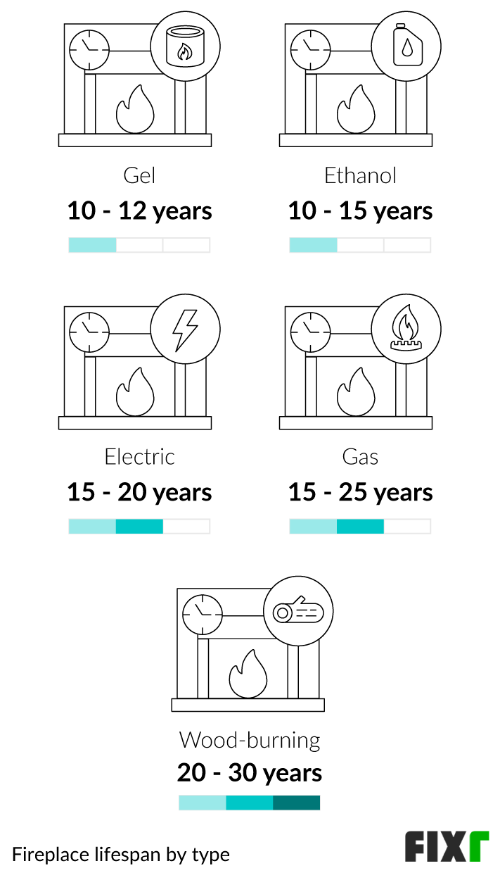 Comparison of the Lifespan of a Gel, Ethanol, Electric, Gas, or Wood-Burning Fireplace Comparison of the Lifespan of a Gel, Ethanol, Electric, Gas, or Wood-Burning Fireplace (mobile)