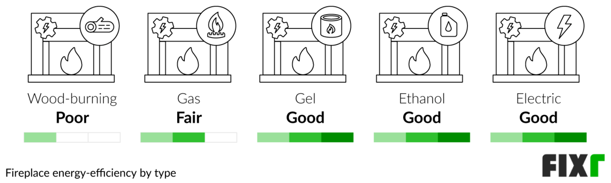 Comparison of the Energy Efficiency of an Electric, Ethanol, Gel, Gas, or Wood-Burning Fireplace Comparison of the Energy Efficiency of an Electric, Ethanol, Gel, Gas, or Wood-Burning Fireplace (desktop)