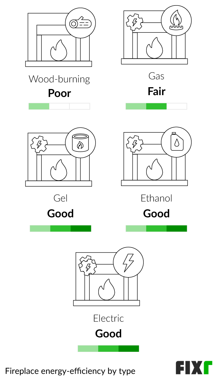 Comparison of the Energy Efficiency of an Electric, Ethanol, Gel, Gas, or Wood-Burning Fireplace Comparison of the Energy Efficiency of an Electric, Ethanol, Gel, Gas, or Wood-Burning Fireplace (mobile)
