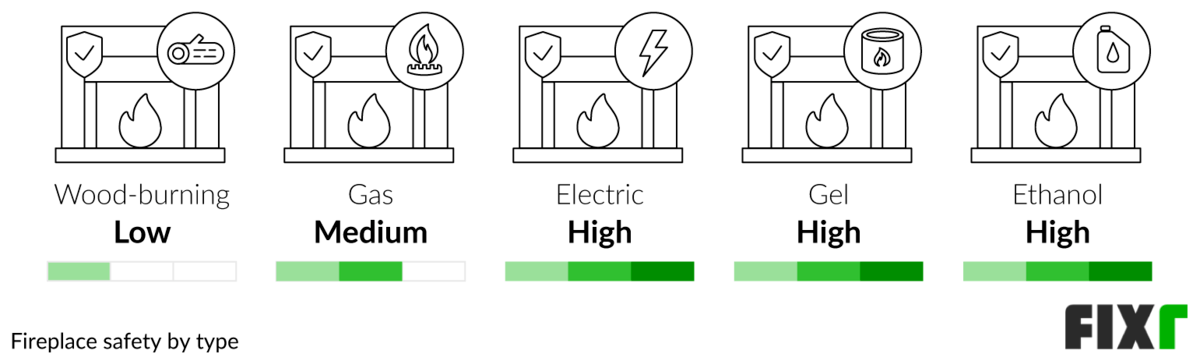 Comparison of the Safety Level of an Ethanol, Gel, Electric, Gas, or Wood-Burning Fireplace Comparison of the Safety Level of an Ethanol, Gel, Electric, Gas, or Wood-Burning Fireplace (desktop)