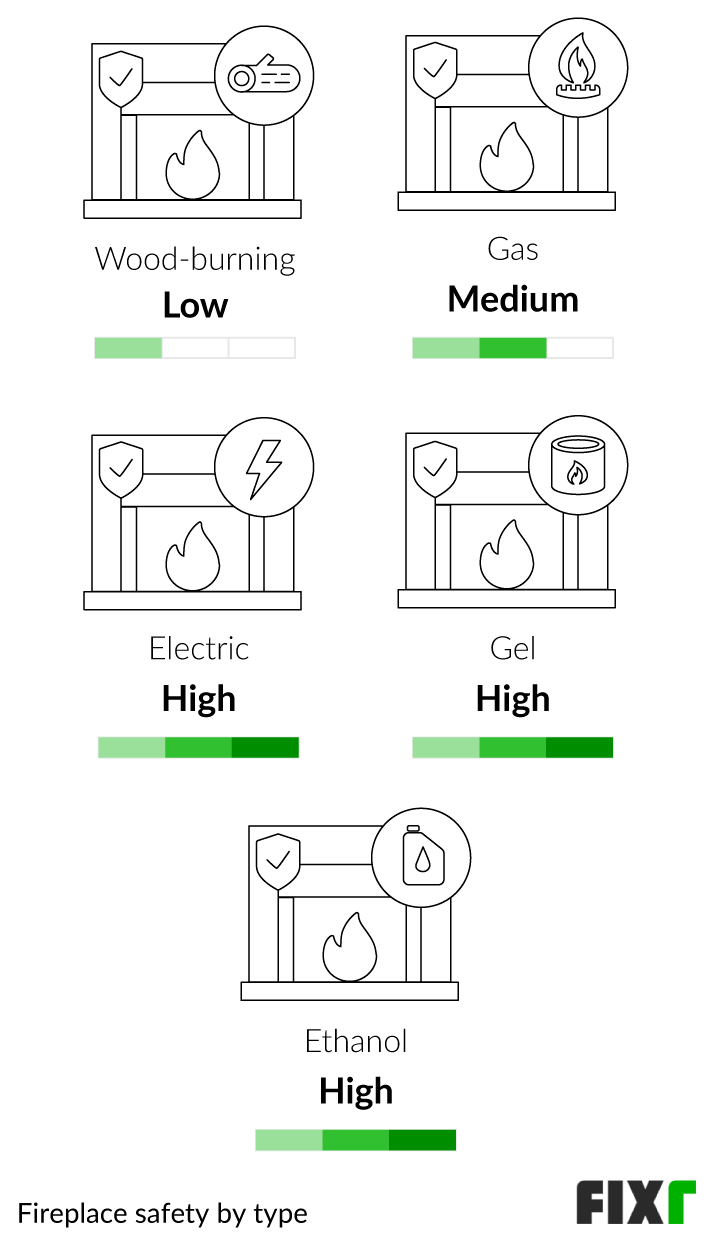 Comparison of the Safety Level of an Ethanol, Gel, Electric, Gas, or Wood-Burning Fireplace Comparison of the Safety Level of an Ethanol, Gel, Electric, Gas, or Wood-Burning Fireplace (mobile)