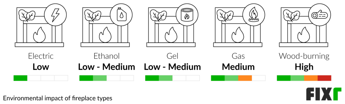 Comparison of the Environmental Impact of an Electric, Ethanol, Gel, Gas, or Wood-Burning Fireplace Comparison of the Environmental Impact of an Electric, Ethanol, Gel, Gas, or Wood-Burning Fireplace (desktop)
