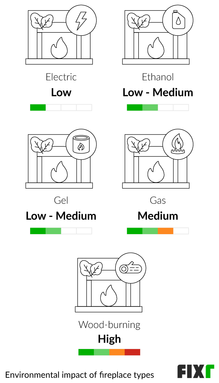 Comparison of the Environmental Impact of an Electric, Ethanol, Gel, Gas, or Wood-Burning Fireplace Comparison of the Environmental Impact of an Electric, Ethanol, Gel, Gas, or Wood-Burning Fireplace (mobile)
