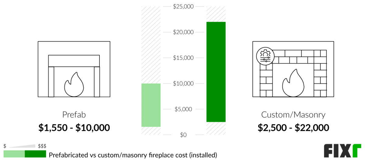 Comparison of the Cost to Install a Prefabricated or Custom/Masonry Fireplace Comparison of the Cost to Install a Prefabricated or Custom/Masonry Fireplace (desktop)