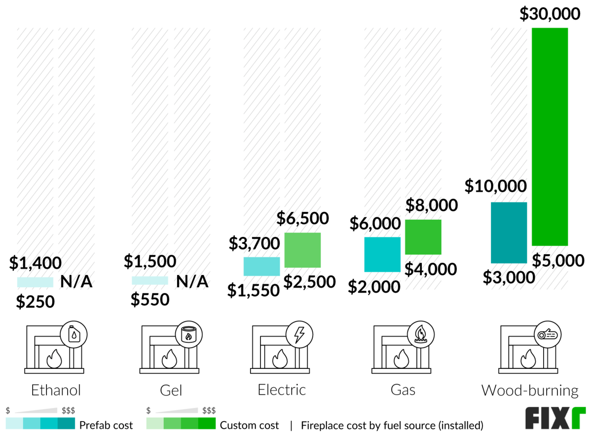Cost to Install a Prefab and Custom Ethanol, Gel, Electric, Gas, or Wood-Burning Fireplace Cost to Install a Prefab and Custom Ethanol, Gel, Electric, Gas, or Wood-Burning Fireplace (desktop)