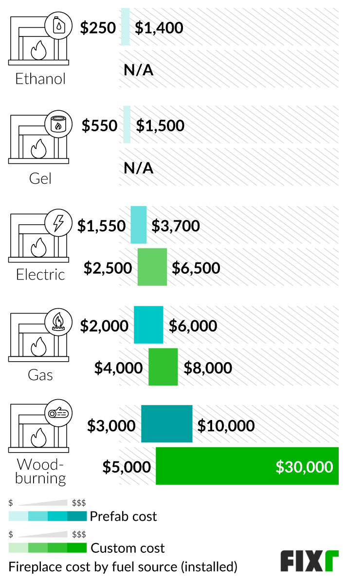 Cost to Install a Prefab and Custom Ethanol, Gel, Electric, Gas, or Wood-Burning Fireplace Cost to Install a Prefab and Custom Ethanol, Gel, Electric, Gas, or Wood-Burning Fireplace (mobile)