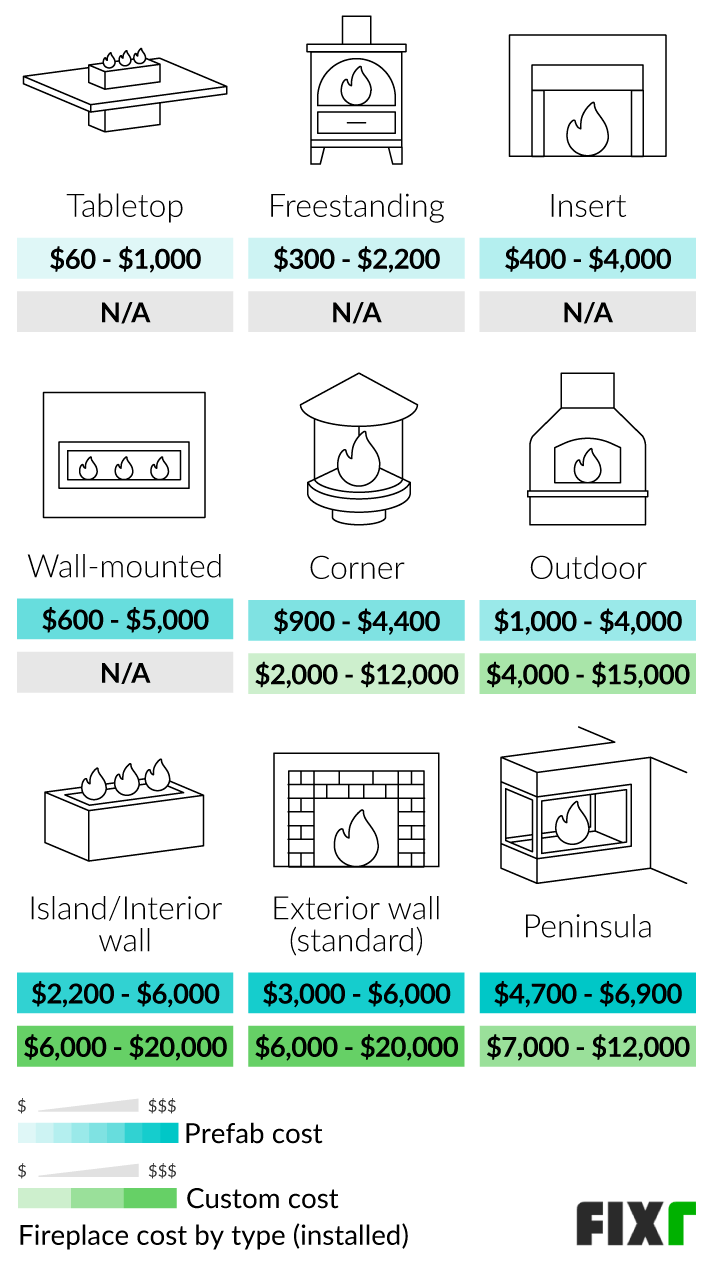 Cost to Install a Prefab and Custom Fireplace by Type: Tabletop, Freestanding, Insert, Wall-Mounted, Corner, Outdoor... Cost to Install a Prefab and Custom Fireplace by Type: Tabletop, Freestanding, Insert, Wall-Mounted, Corner, Outdoor... (mobile)