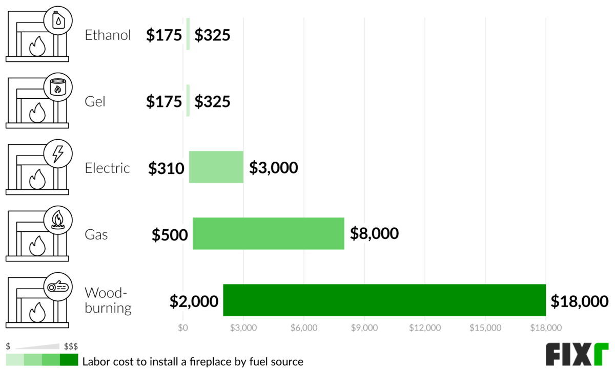 Labor Costs to Install an Ethanol, Gel, Electric, Gas, or Wood-Burning Fireplace Labor Costs to Install an Ethanol, Gel, Electric, Gas, or Wood-Burning Fireplace (desktop)
