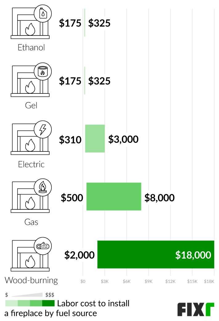 Labor Costs to Install an Ethanol, Gel, Electric, Gas, or Wood-Burning Fireplace Labor Costs to Install an Ethanol, Gel, Electric, Gas, or Wood-Burning Fireplace (mobile)