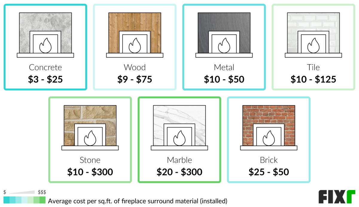Cost per Sq.Ft. to Build a Concrete, Wood, Metal, Tile, Stone, Marble, or Brick Fireplace Surround Cost per Sq.Ft. to Build a Concrete, Wood, Metal, Tile, Stone, Marble, or Brick Fireplace Surround (desktop)