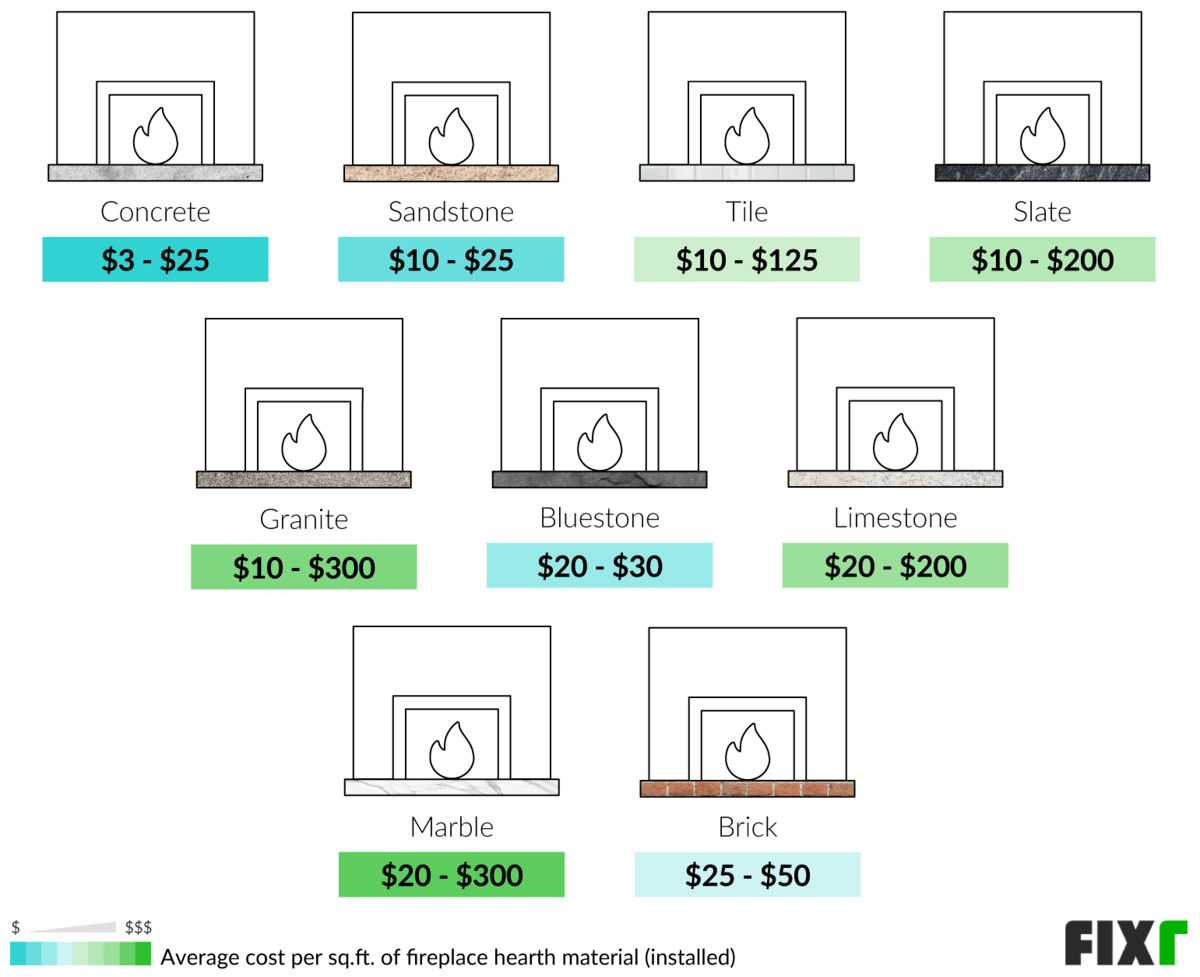 Cost per Sq.Ft. to Install Fireplace Hearth by Material: Concrete, Sandstone, Tile, Slate, Granite, Bluestone... Cost per Sq.Ft. to Install Fireplace Hearth by Material: Concrete, Sandstone, Tile, Slate, Granite, Bluestone... (desktop)