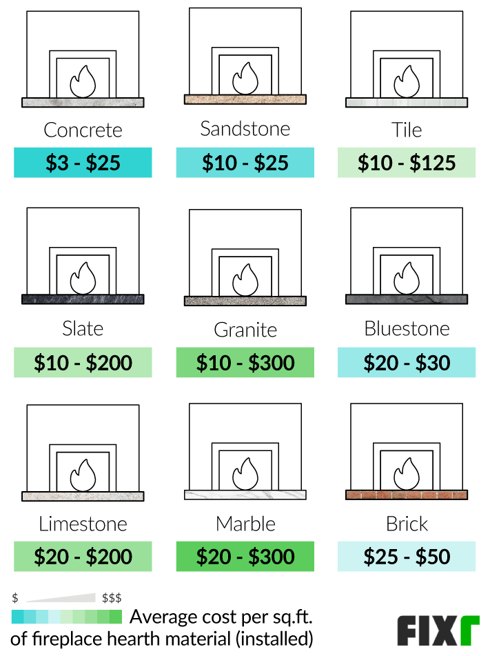 Cost per Sq.Ft. to Install Fireplace Hearth by Material: Concrete, Sandstone, Tile, Slate, Granite, Bluestone... Cost per Sq.Ft. to Install Fireplace Hearth by Material: Concrete, Sandstone, Tile, Slate, Granite, Bluestone... (mobile)