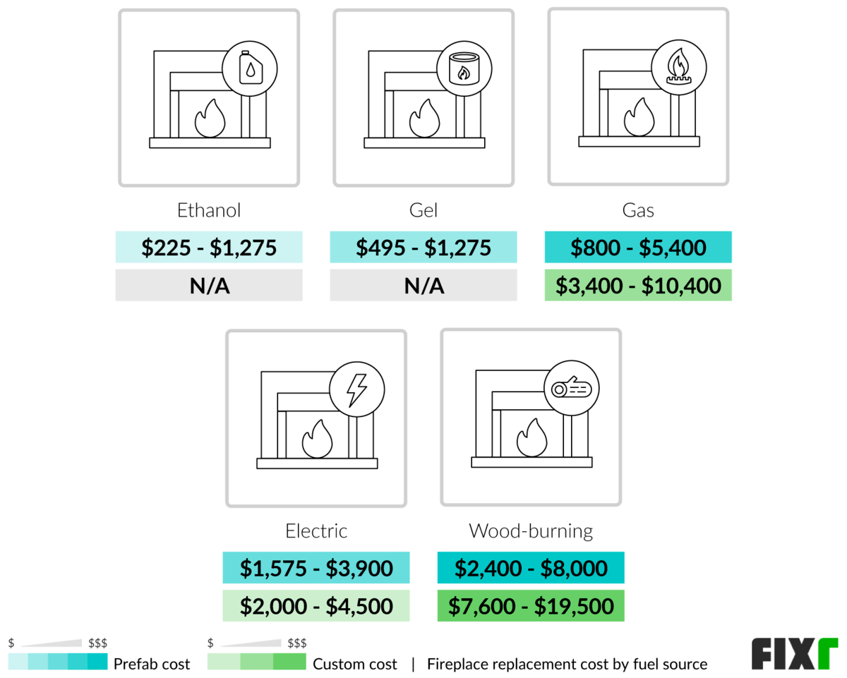 Cost to Replace a Prefab and Custom Ethanol, Gel, Gas, Electric, or Wood-Burning Fireplace Cost to Replace a Prefab and Custom Ethanol, Gel, Gas, Electric, or Wood-Burning Fireplace (desktop)