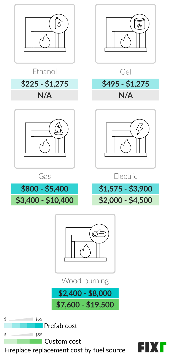 Cost to Replace a Prefab and Custom Ethanol, Gel, Gas, Electric, or Wood-Burning Fireplace Cost to Replace a Prefab and Custom Ethanol, Gel, Gas, Electric, or Wood-Burning Fireplace (mobile)