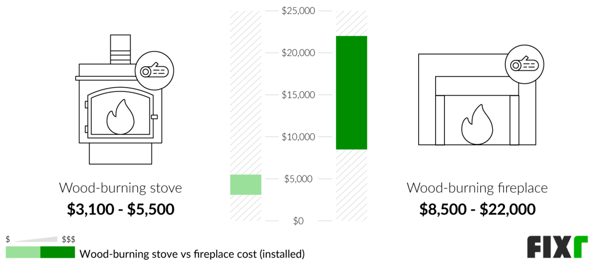 Comparison of the Cost to Install a Wood-Burning Stove or Fireplace Comparison of the Cost to Install a Wood-Burning Stove or Fireplace (desktop)