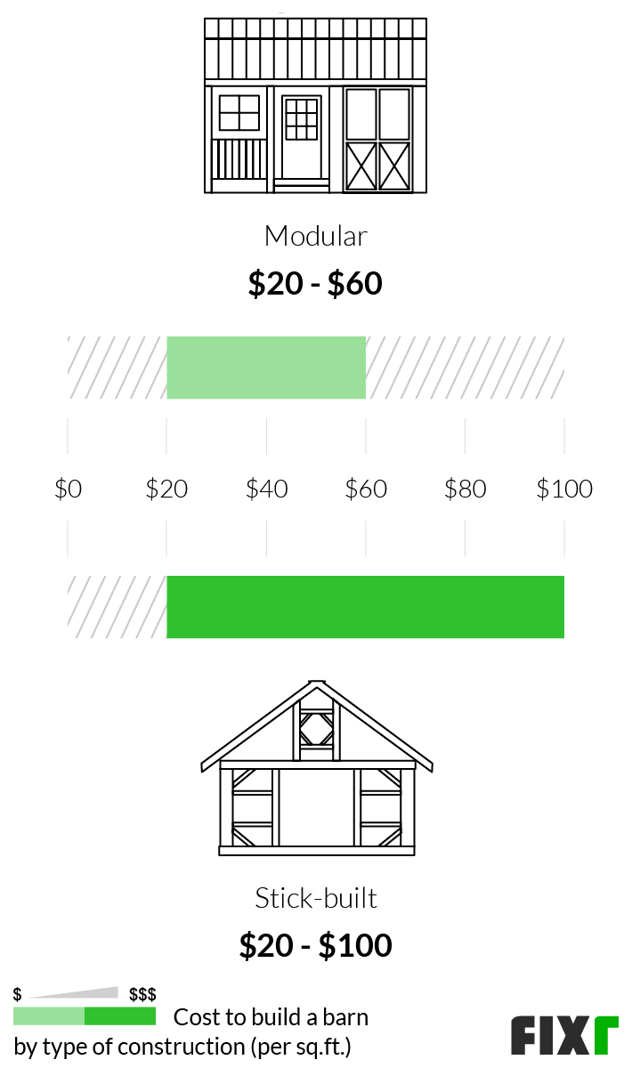 Cost per sq.ft. to build a modular and stick-built barn Cost per sq.ft. to build a modular and stick-built barn (mobile)