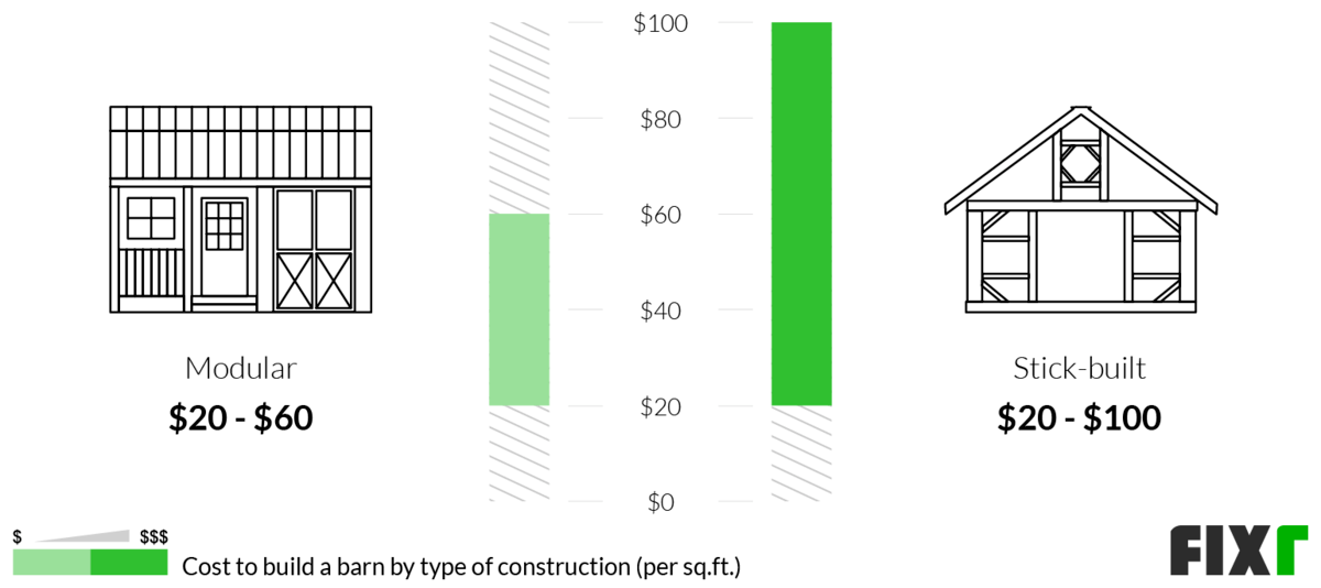 Cost per sq.ft. to build a modular and stick-built barn Cost per sq.ft. to build a modular and stick-built barn (desktop)