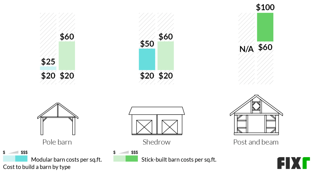 Cost per sq.ft. to build a modular and stick-built pole, shedrow, and post and beam barn Cost per sq.ft. to build a modular and stick-built pole, shedrow, and post and beam barn (desktop)