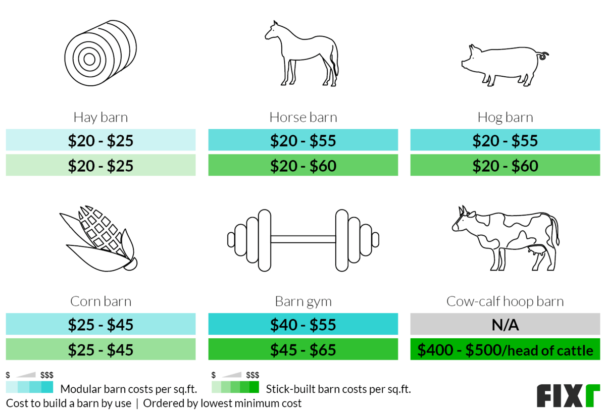 Cost per sq.ft. to build a modular and stick-built barn by use: hay, horse, hog, corn, gym, and cow-calf hoop Cost per sq.ft. to build a modular and stick-built barn by use: hay, horse, hog, corn, gym, and cow-calf hoop (desktop)