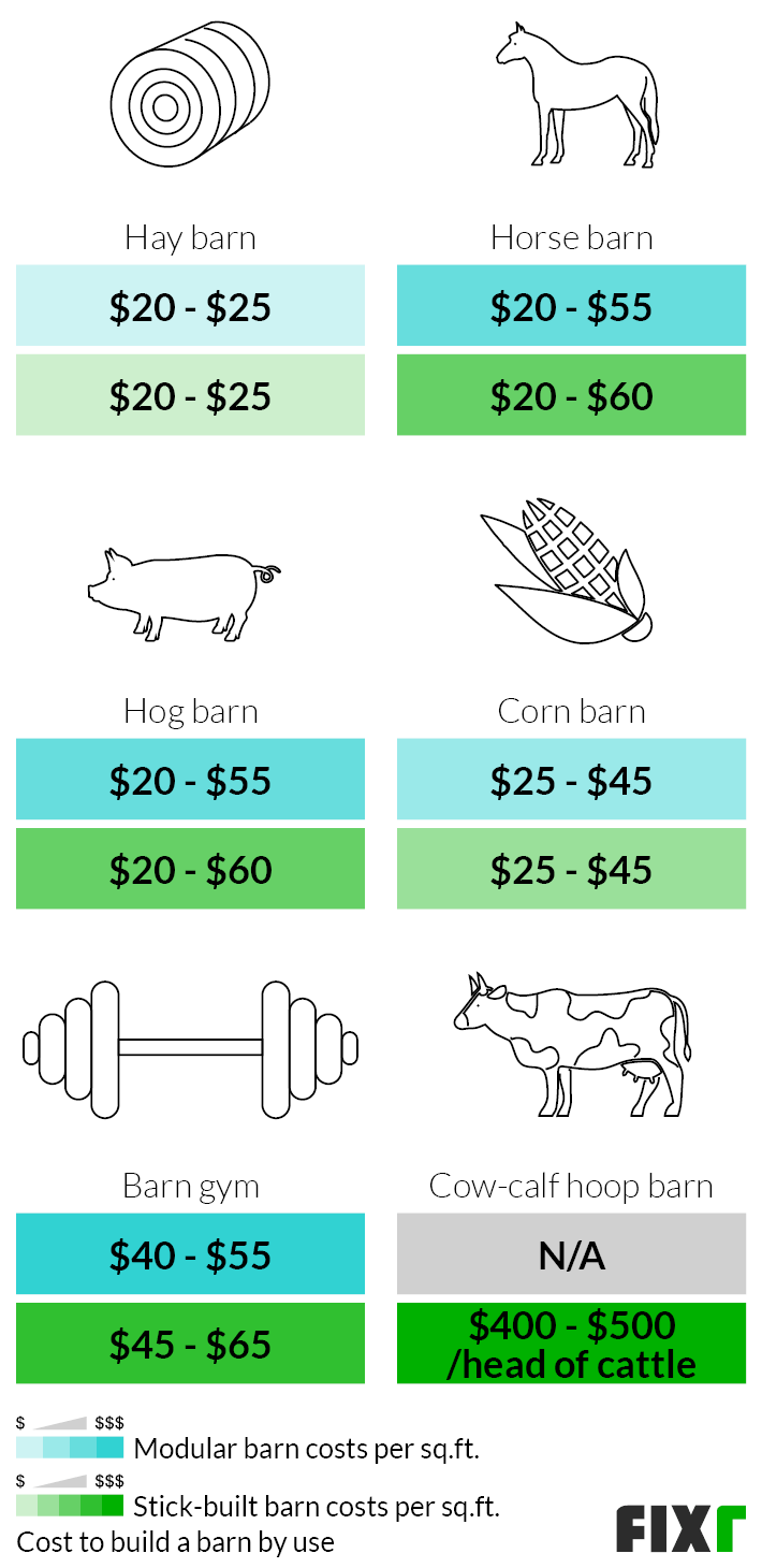 Cost per sq.ft. to build a modular and stick-built barn by use: hay, horse, hog, corn, gym, and cow-calf hoop Cost per sq.ft. to build a modular and stick-built barn by use: hay, horse, hog, corn, gym, and cow-calf hoop (mobile)
